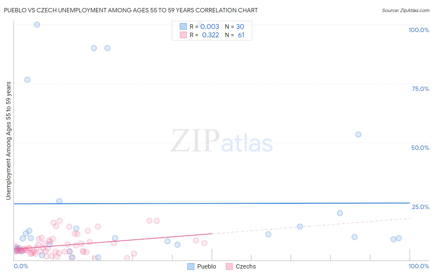 Pueblo vs Czech Unemployment Among Ages 55 to 59 years