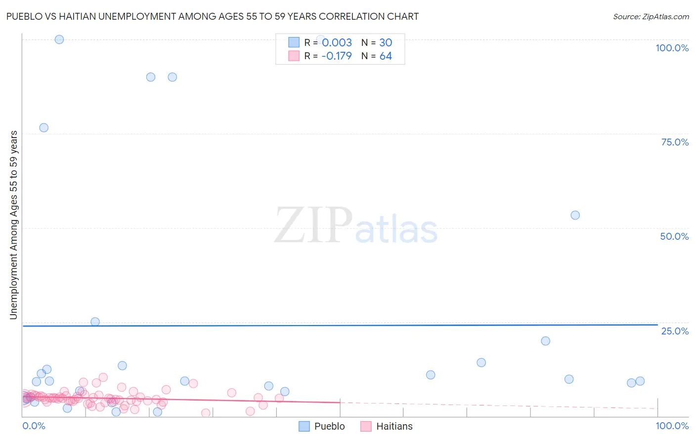 Pueblo vs Haitian Unemployment Among Ages 55 to 59 years