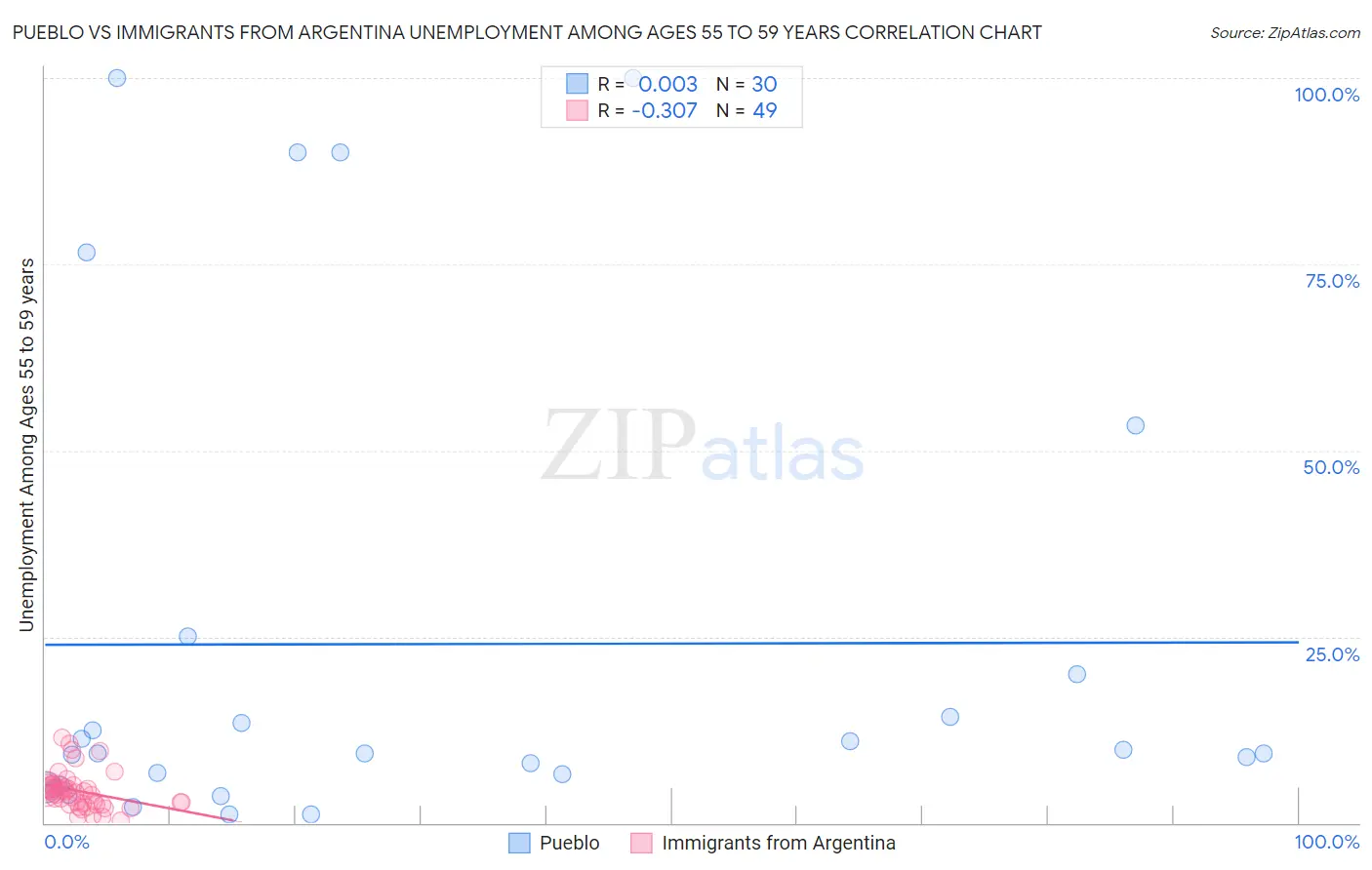 Pueblo vs Immigrants from Argentina Unemployment Among Ages 55 to 59 years