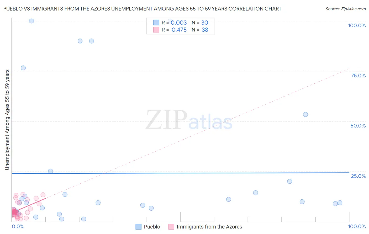 Pueblo vs Immigrants from the Azores Unemployment Among Ages 55 to 59 years