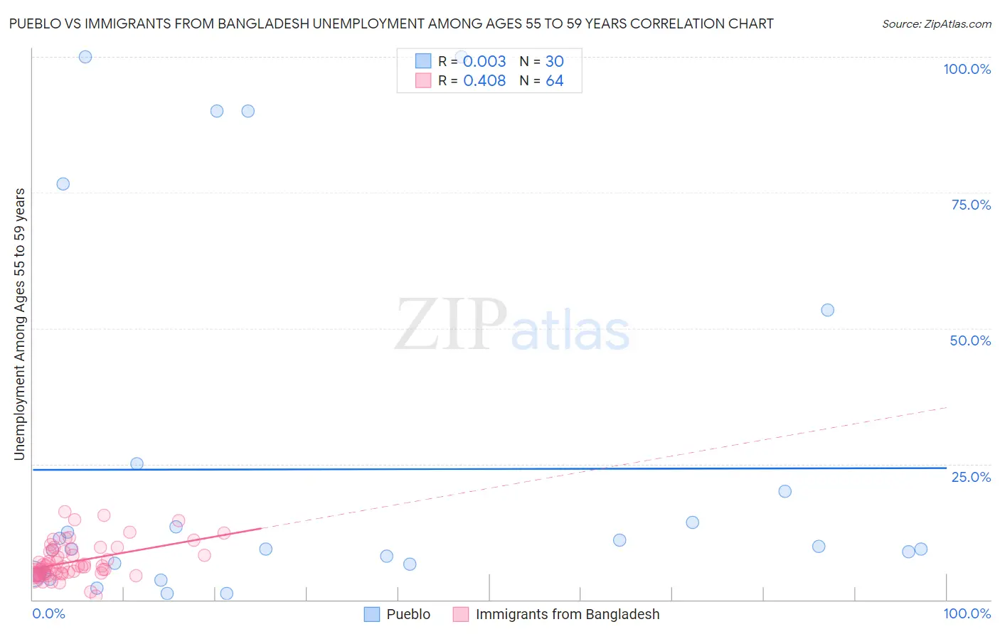 Pueblo vs Immigrants from Bangladesh Unemployment Among Ages 55 to 59 years