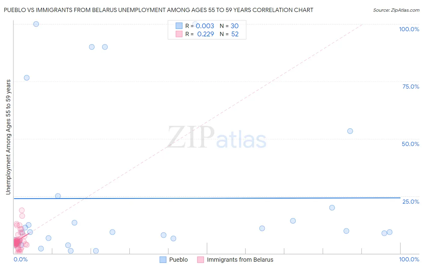 Pueblo vs Immigrants from Belarus Unemployment Among Ages 55 to 59 years