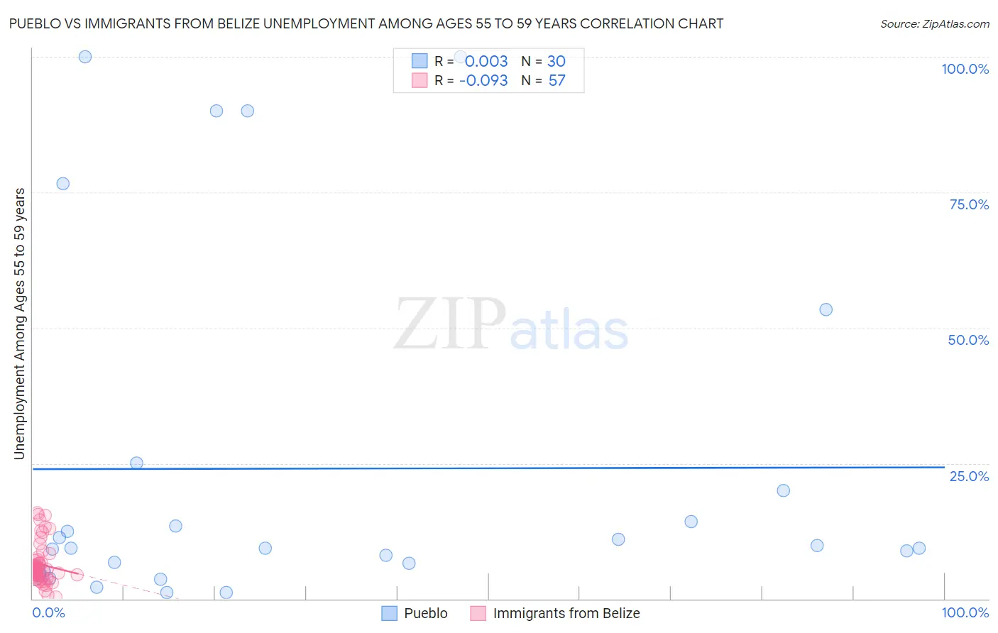 Pueblo vs Immigrants from Belize Unemployment Among Ages 55 to 59 years