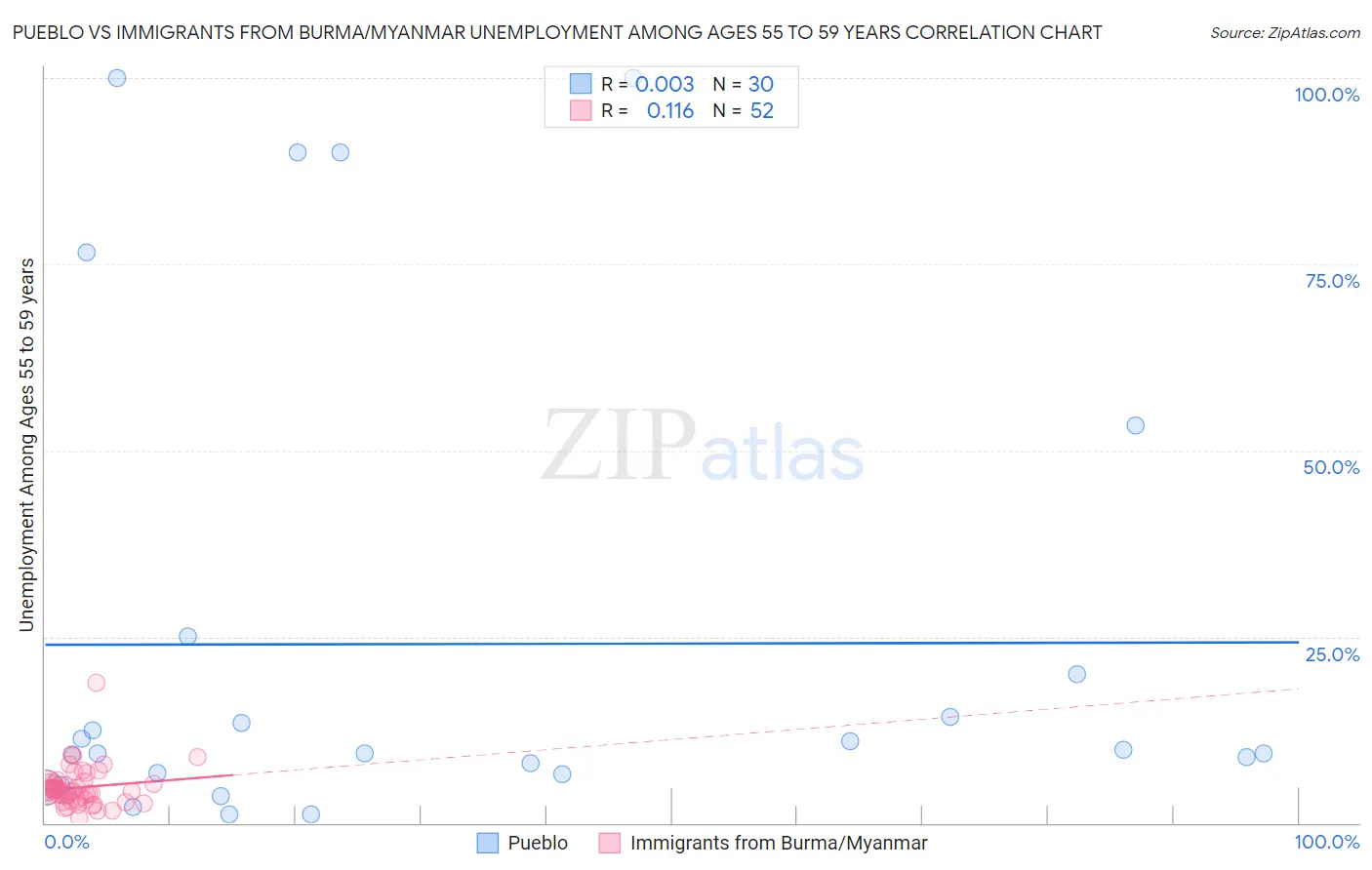 Pueblo vs Immigrants from Burma/Myanmar Unemployment Among Ages 55 to 59 years