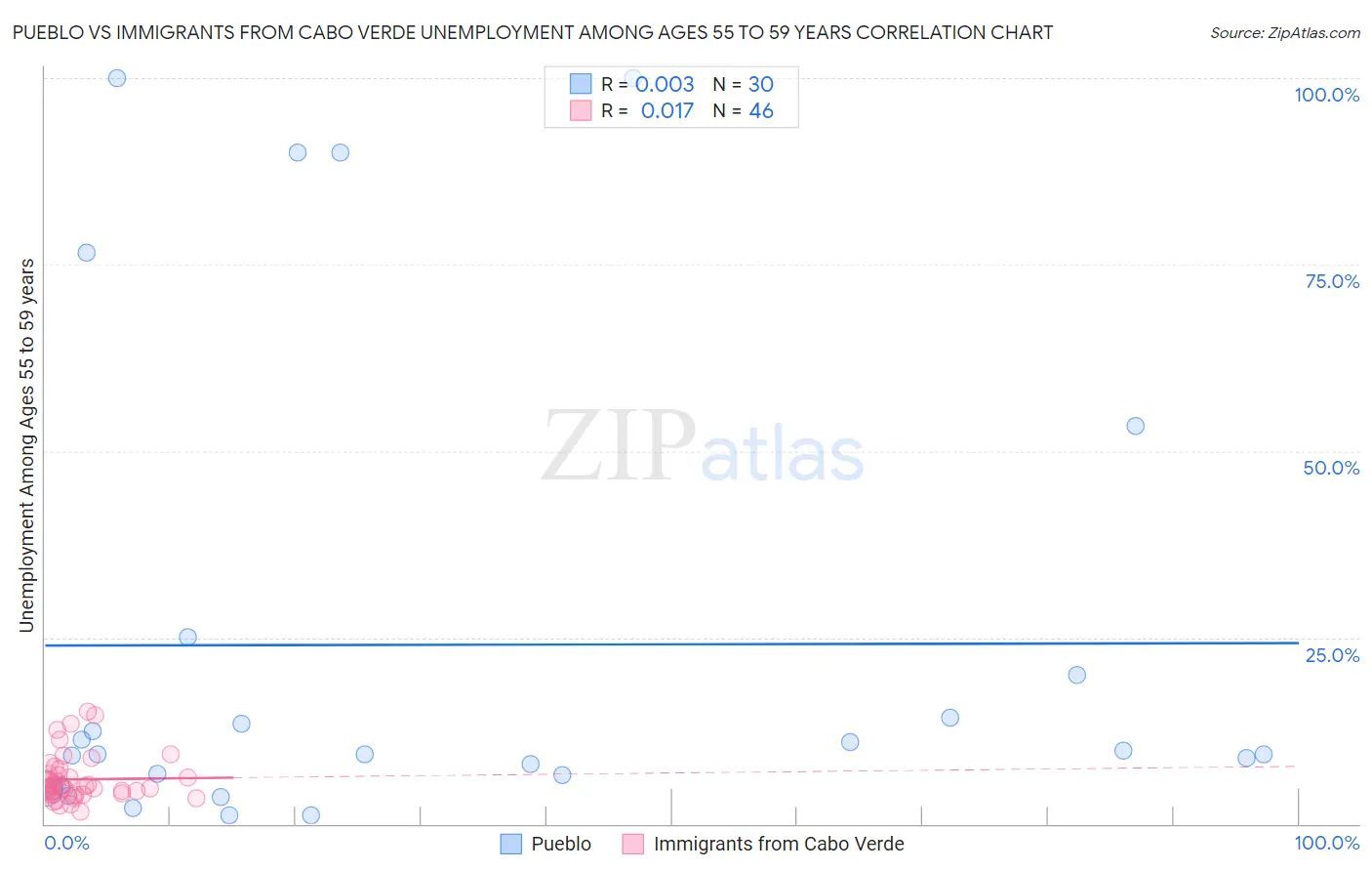 Pueblo vs Immigrants from Cabo Verde Unemployment Among Ages 55 to 59 years