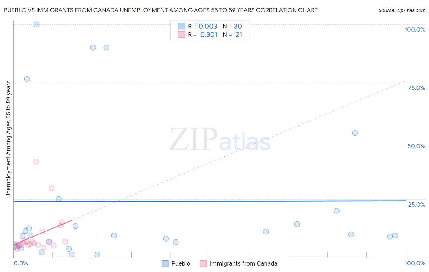 Pueblo vs Immigrants from Canada Unemployment Among Ages 55 to 59 years