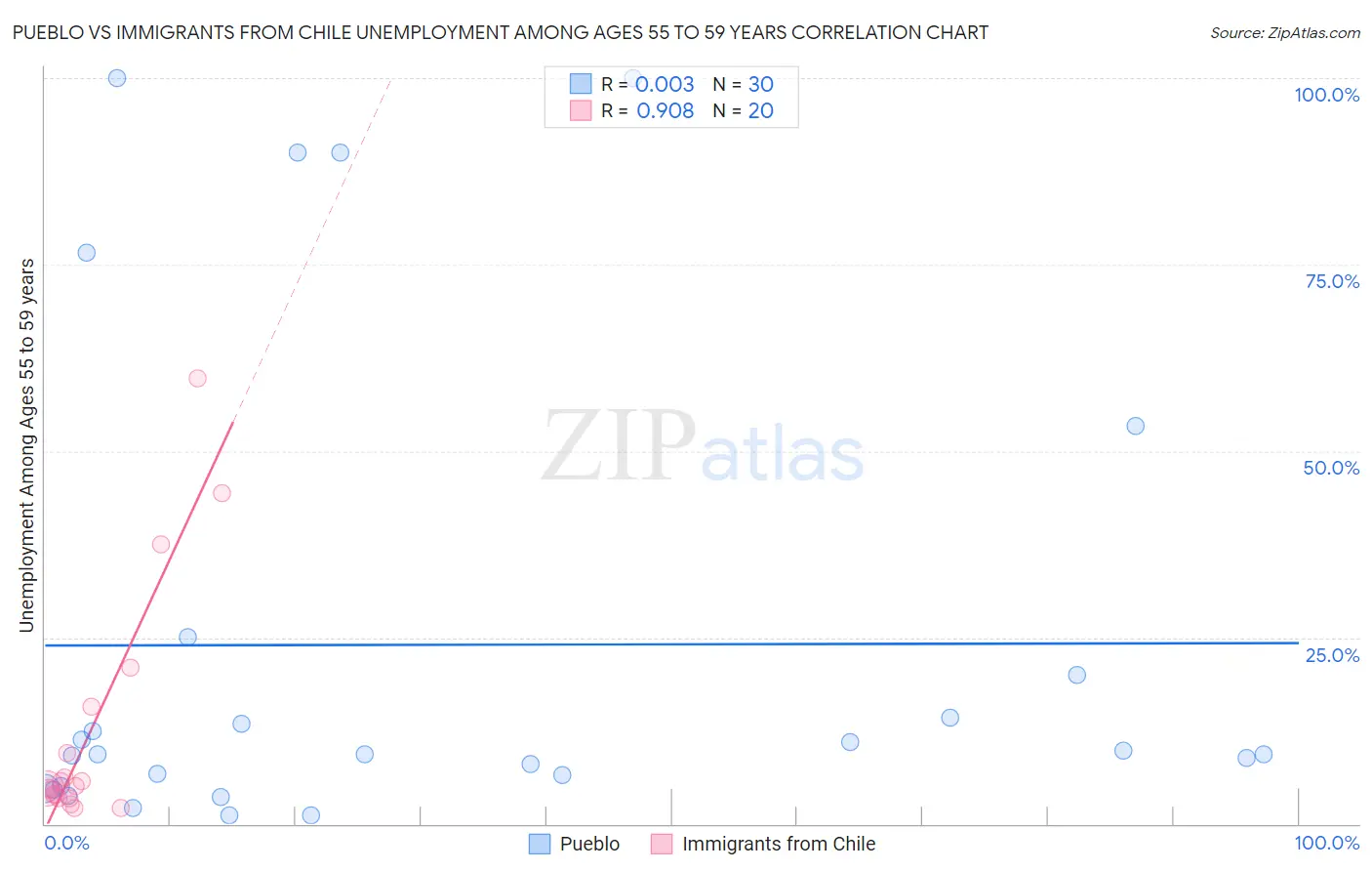 Pueblo vs Immigrants from Chile Unemployment Among Ages 55 to 59 years
