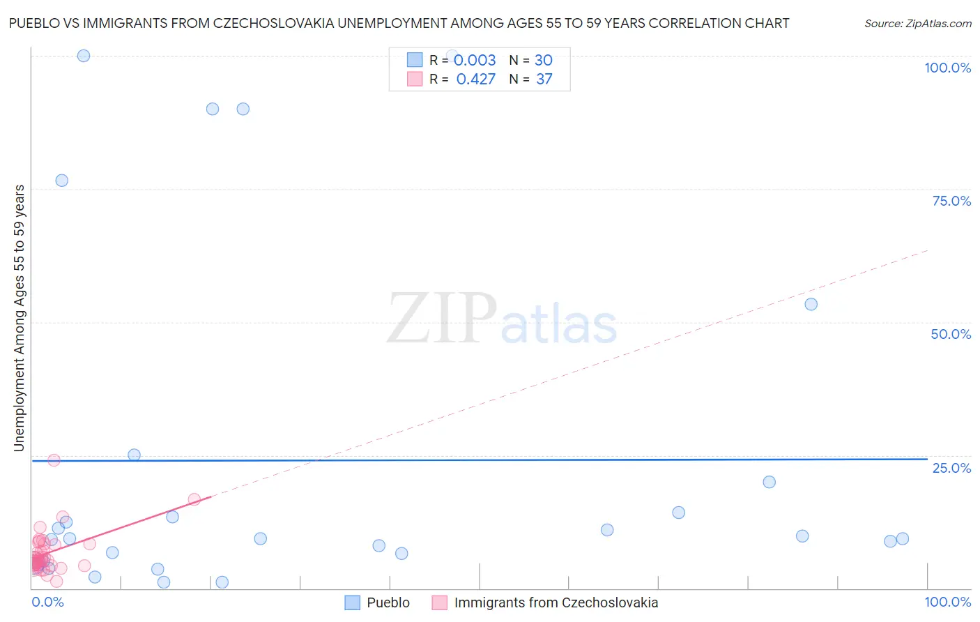Pueblo vs Immigrants from Czechoslovakia Unemployment Among Ages 55 to 59 years