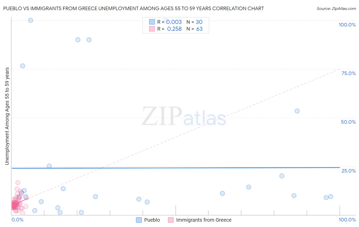 Pueblo vs Immigrants from Greece Unemployment Among Ages 55 to 59 years