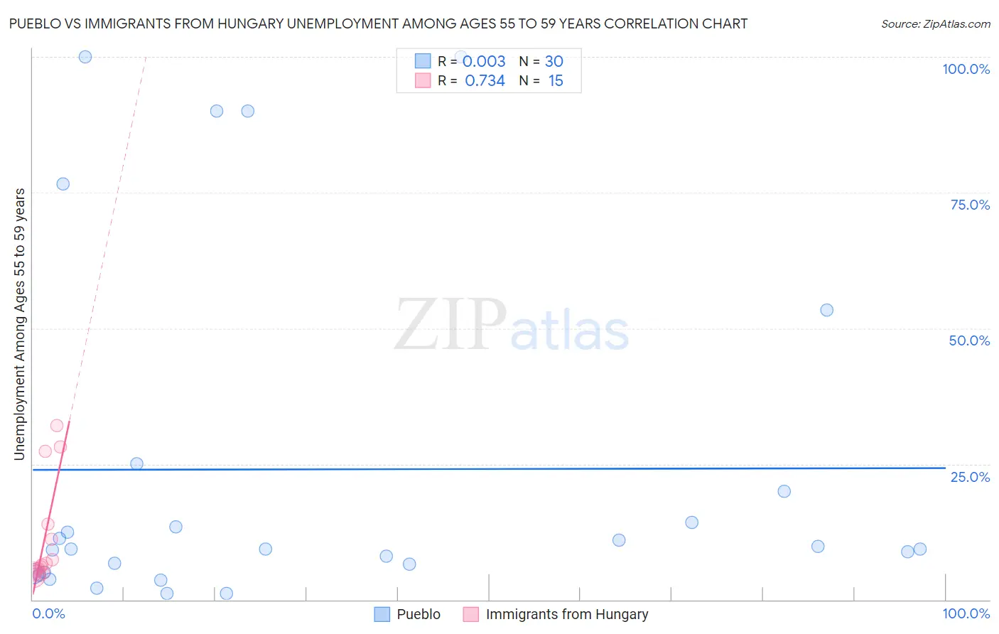Pueblo vs Immigrants from Hungary Unemployment Among Ages 55 to 59 years