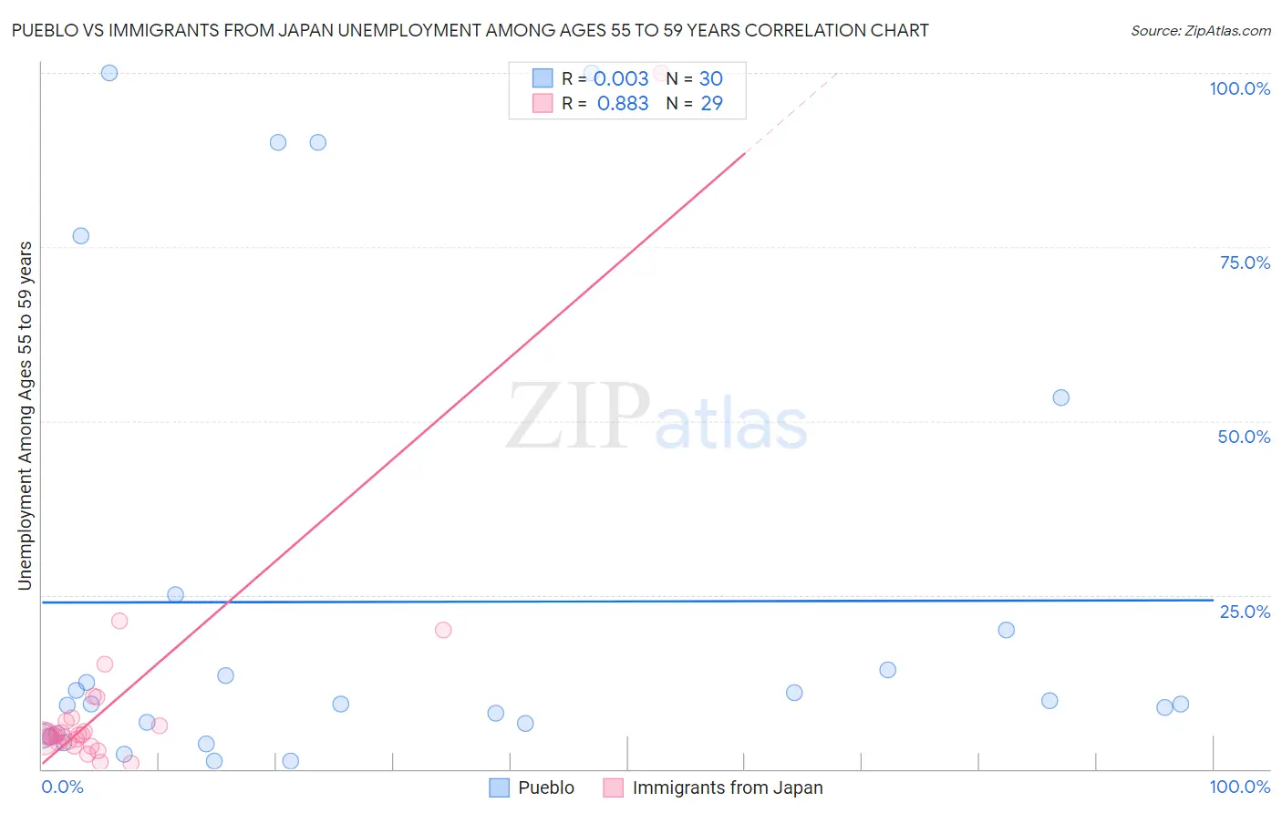 Pueblo vs Immigrants from Japan Unemployment Among Ages 55 to 59 years