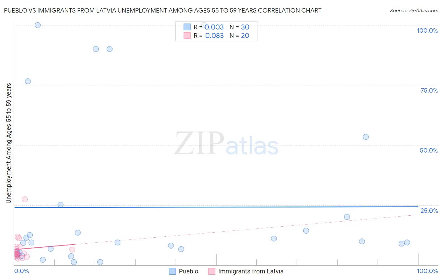 Pueblo vs Immigrants from Latvia Unemployment Among Ages 55 to 59 years