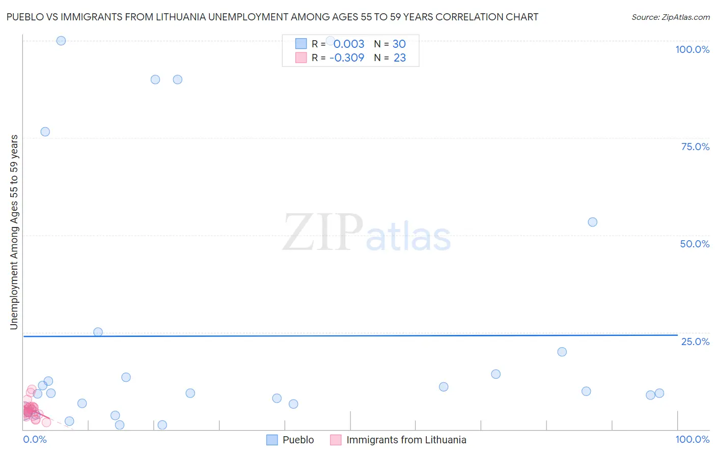 Pueblo vs Immigrants from Lithuania Unemployment Among Ages 55 to 59 years