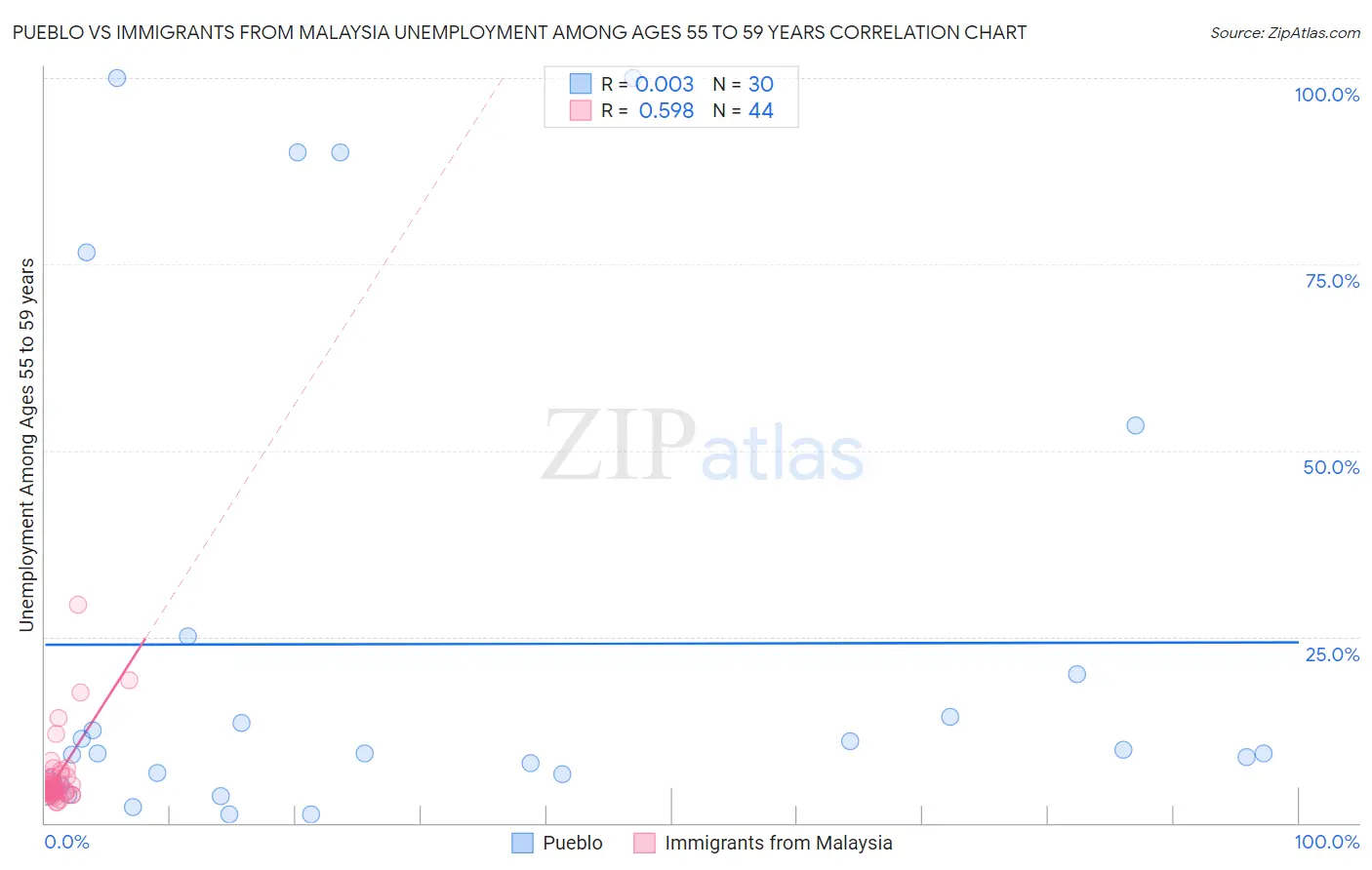 Pueblo vs Immigrants from Malaysia Unemployment Among Ages 55 to 59 years