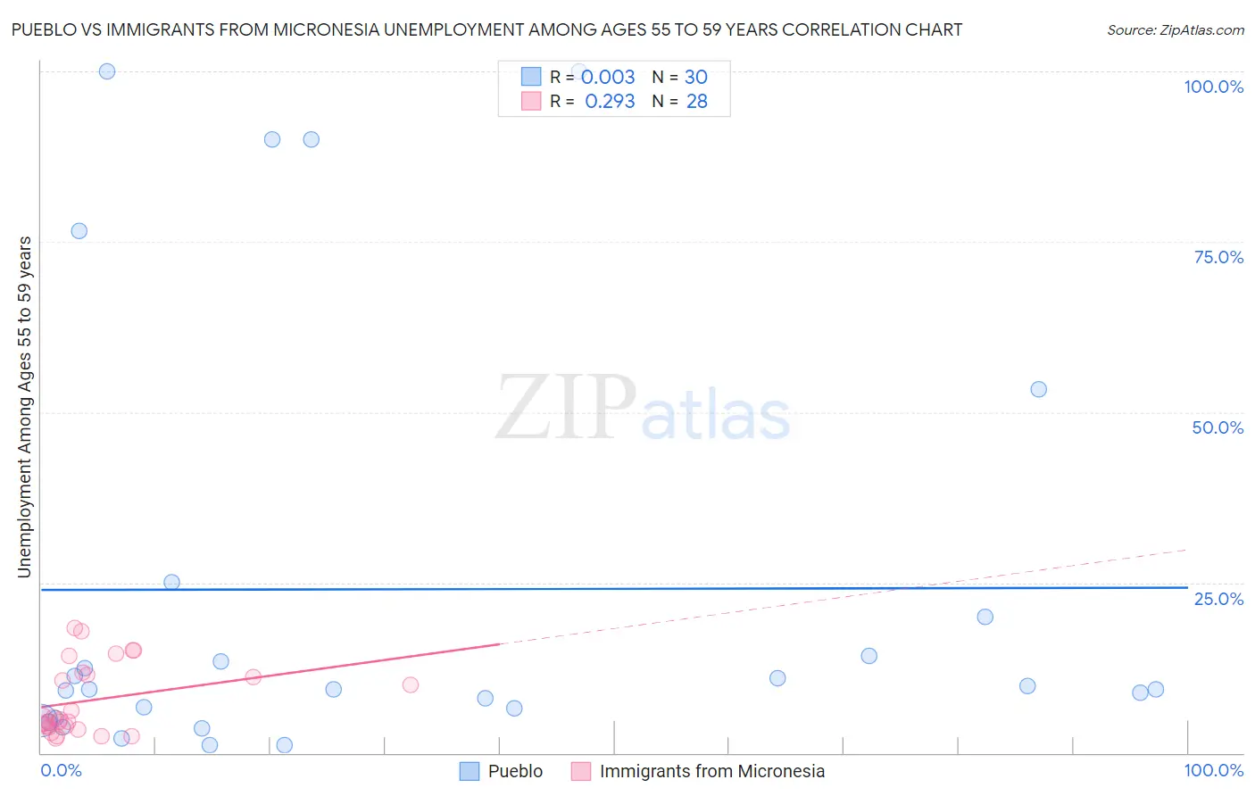 Pueblo vs Immigrants from Micronesia Unemployment Among Ages 55 to 59 years