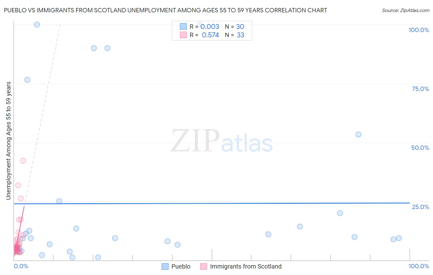Pueblo vs Immigrants from Scotland Unemployment Among Ages 55 to 59 years