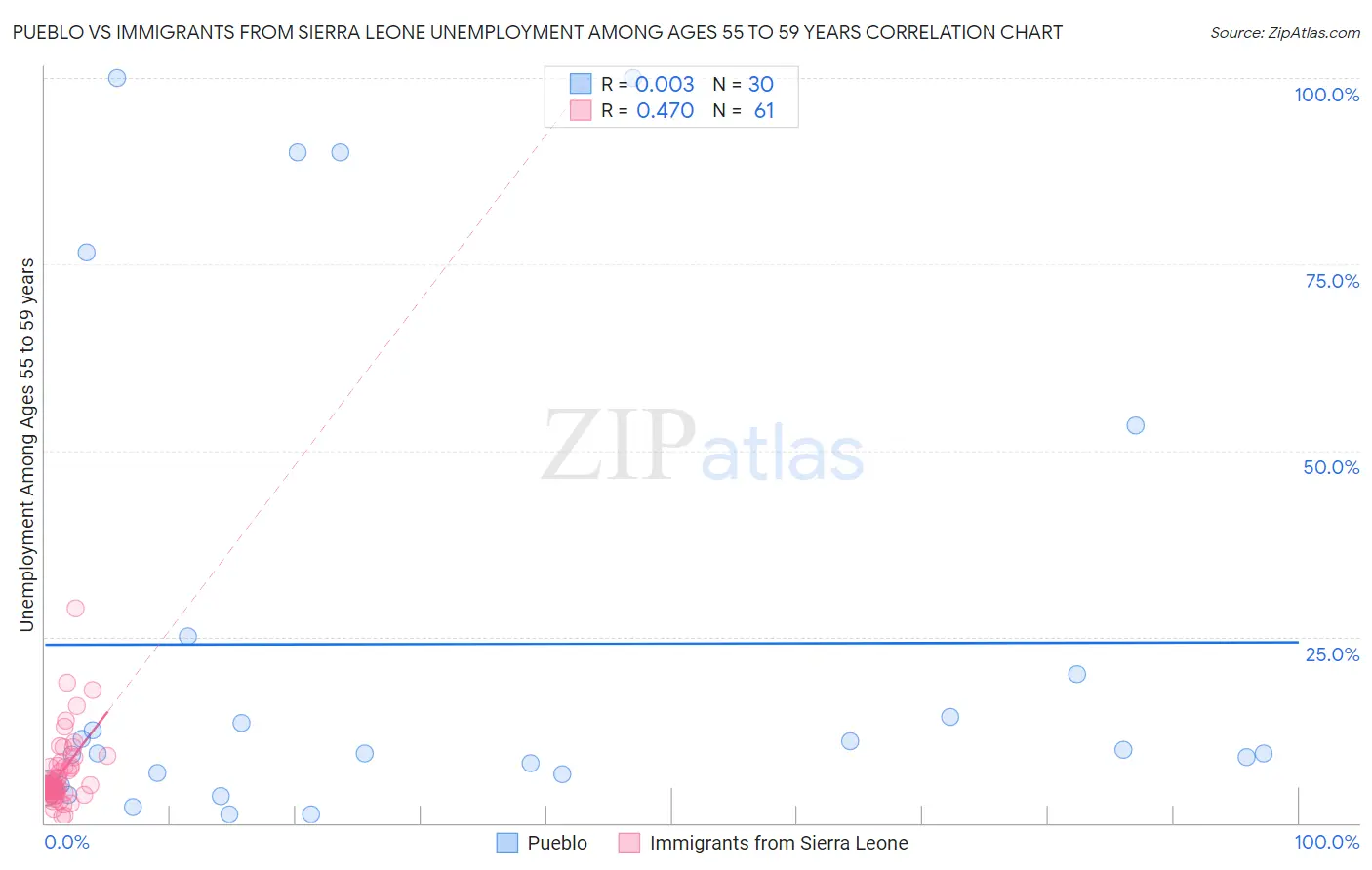 Pueblo vs Immigrants from Sierra Leone Unemployment Among Ages 55 to 59 years