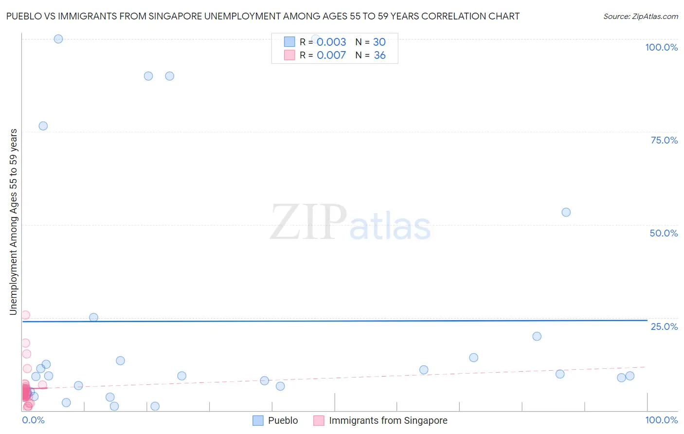 Pueblo vs Immigrants from Singapore Unemployment Among Ages 55 to 59 years