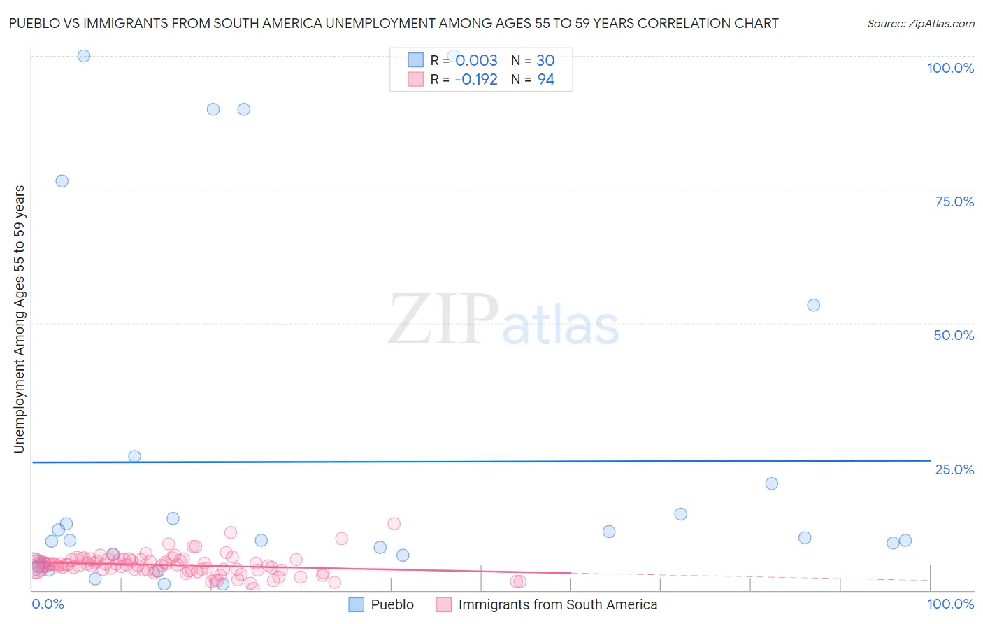 Pueblo vs Immigrants from South America Unemployment Among Ages 55 to 59 years