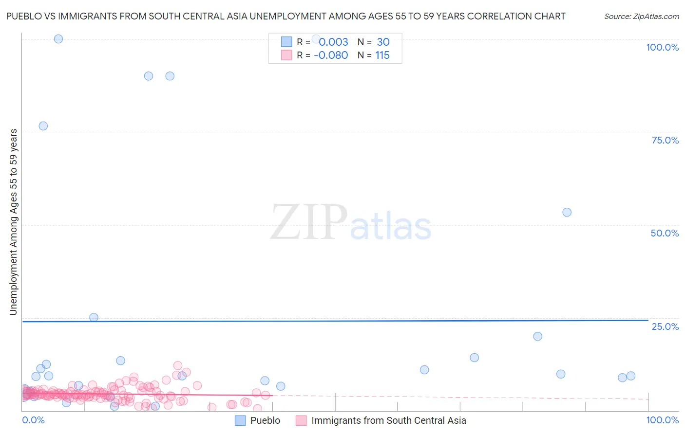 Pueblo vs Immigrants from South Central Asia Unemployment Among Ages 55 to 59 years