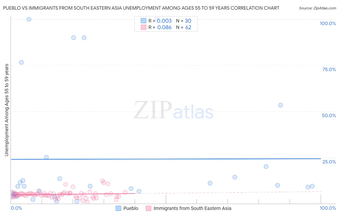 Pueblo vs Immigrants from South Eastern Asia Unemployment Among Ages 55 to 59 years