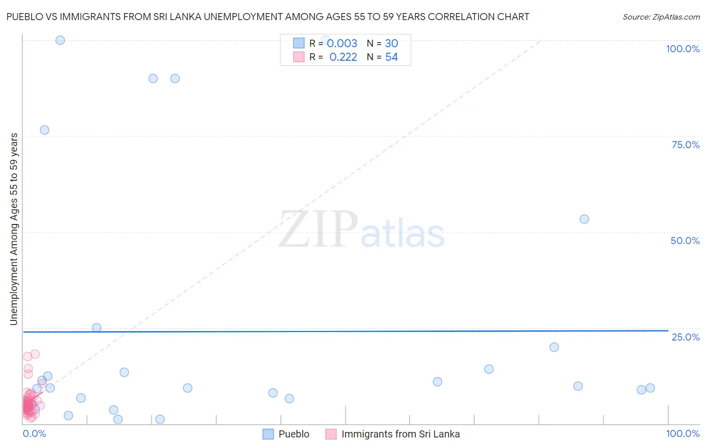 Pueblo vs Immigrants from Sri Lanka Unemployment Among Ages 55 to 59 years