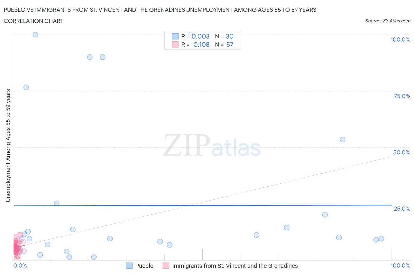Pueblo vs Immigrants from St. Vincent and the Grenadines Unemployment Among Ages 55 to 59 years