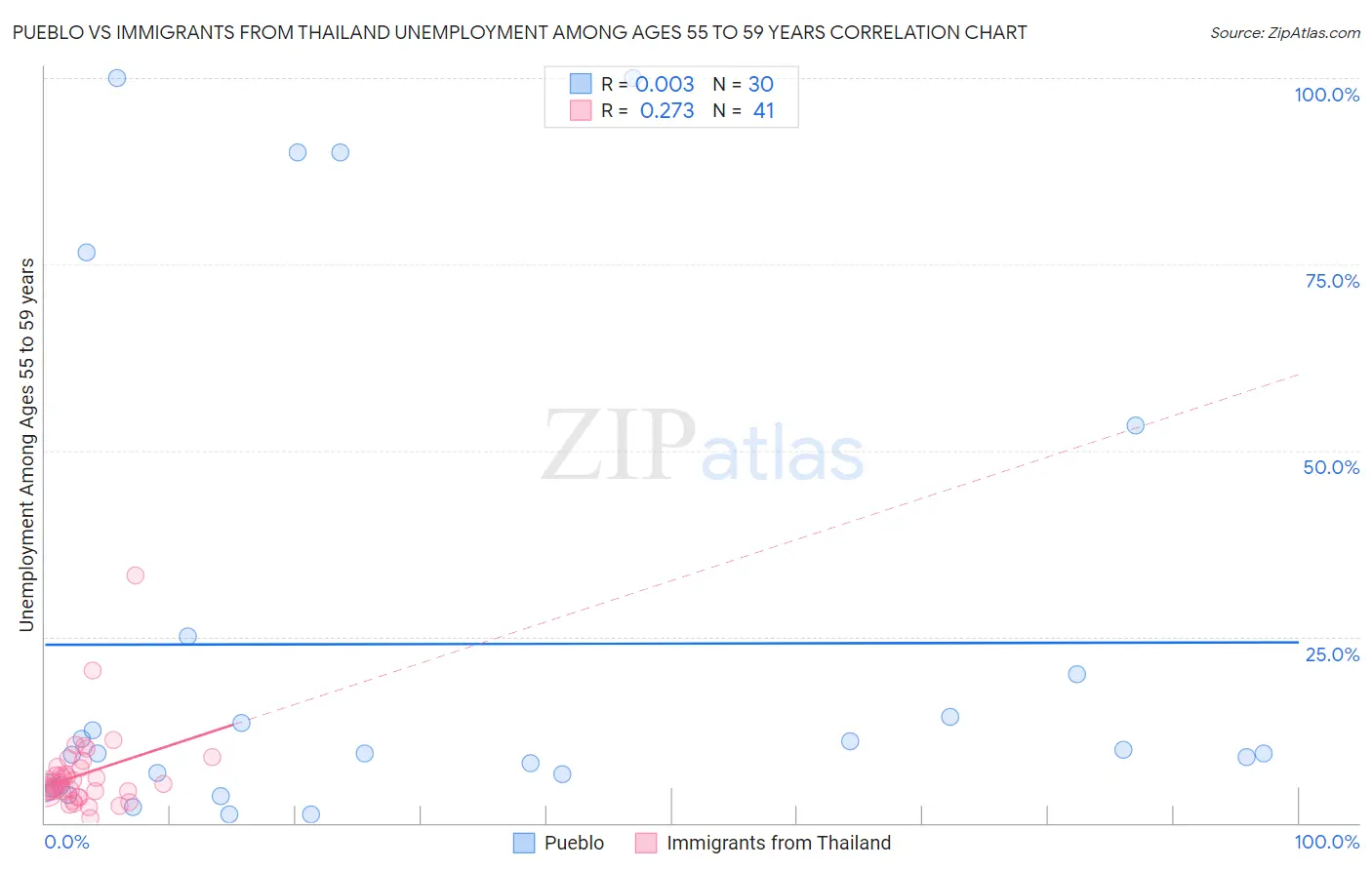 Pueblo vs Immigrants from Thailand Unemployment Among Ages 55 to 59 years