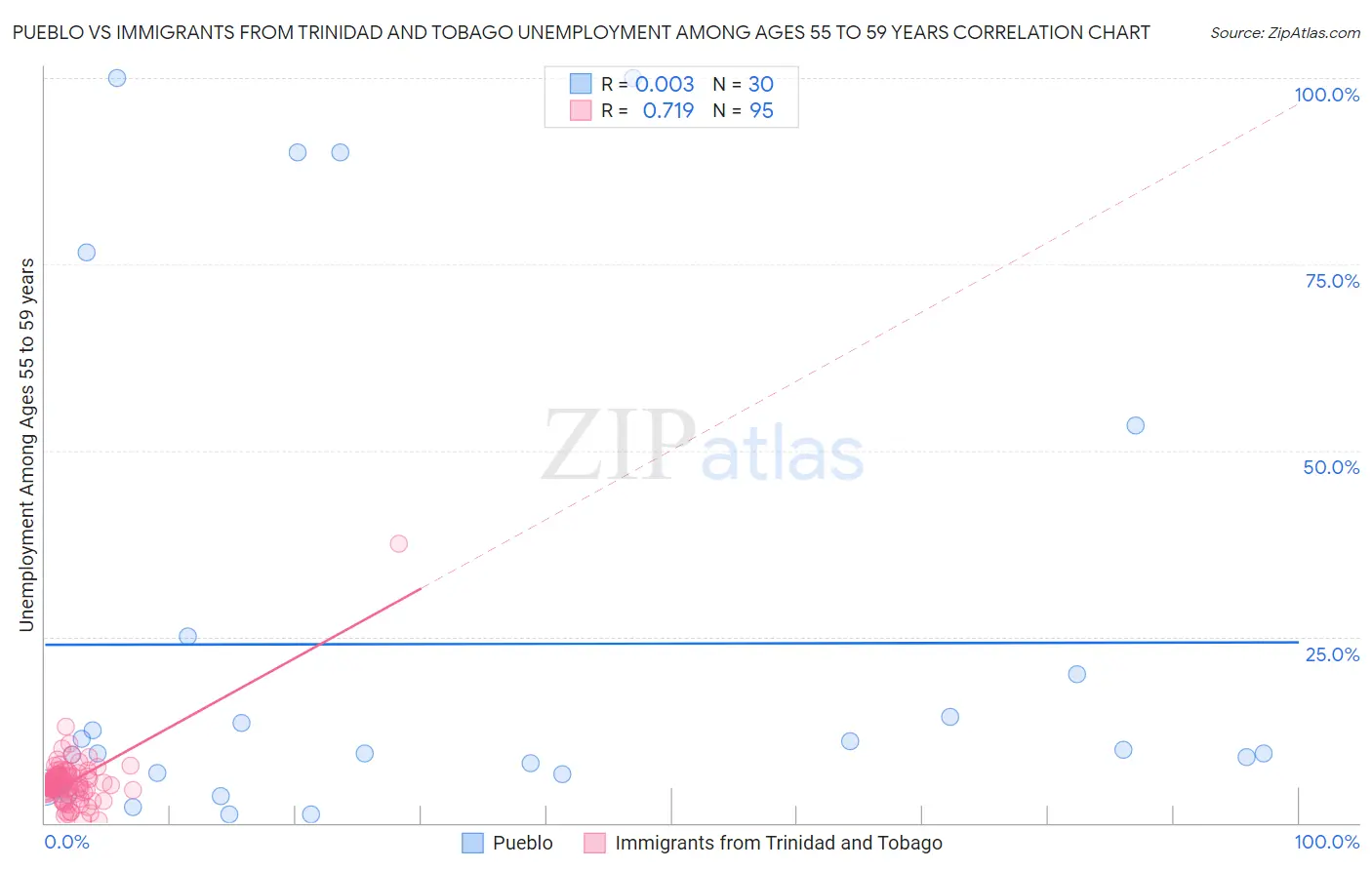 Pueblo vs Immigrants from Trinidad and Tobago Unemployment Among Ages 55 to 59 years