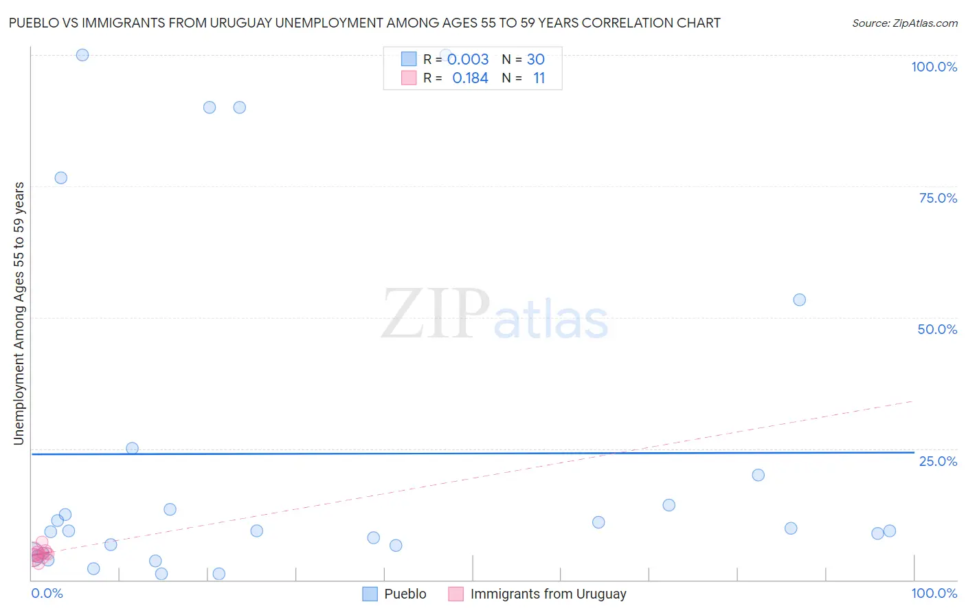Pueblo vs Immigrants from Uruguay Unemployment Among Ages 55 to 59 years