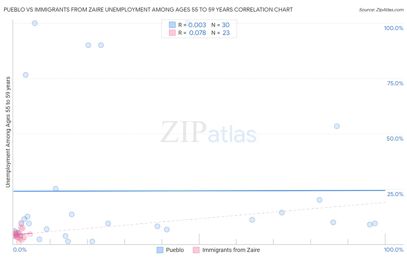Pueblo vs Immigrants from Zaire Unemployment Among Ages 55 to 59 years