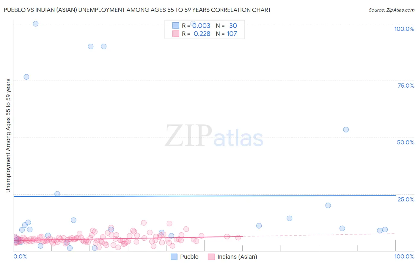 Pueblo vs Indian (Asian) Unemployment Among Ages 55 to 59 years