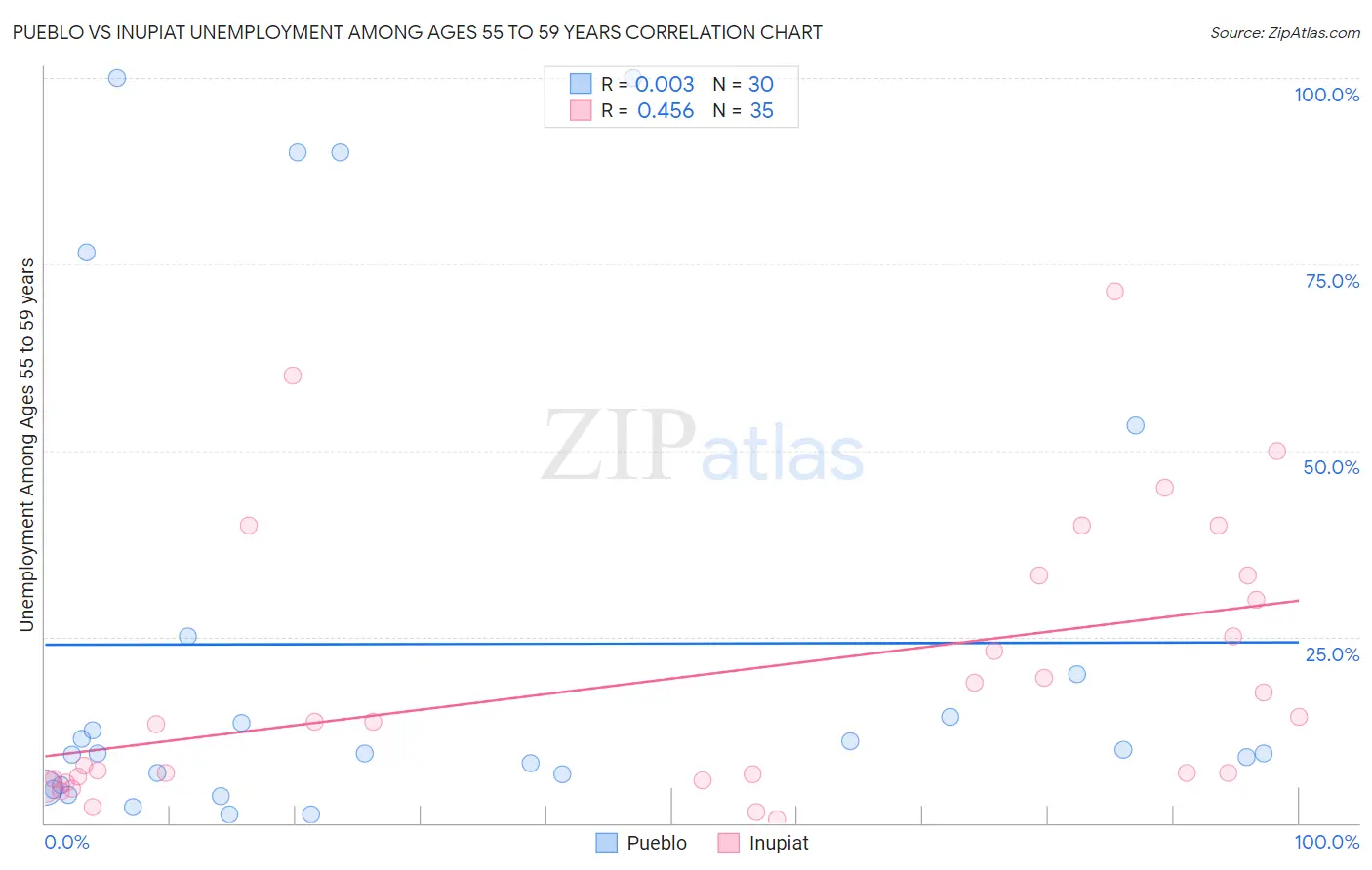 Pueblo vs Inupiat Unemployment Among Ages 55 to 59 years