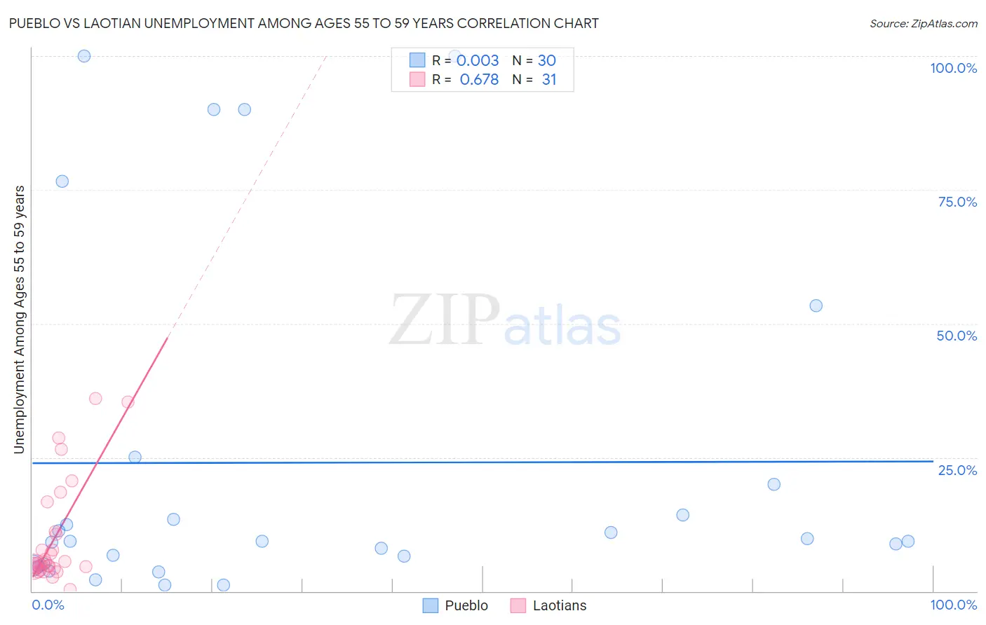 Pueblo vs Laotian Unemployment Among Ages 55 to 59 years