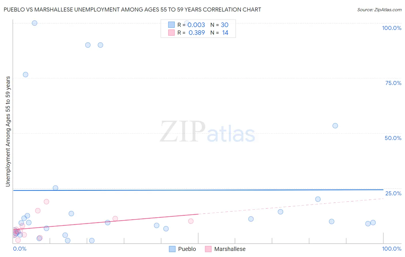 Pueblo vs Marshallese Unemployment Among Ages 55 to 59 years