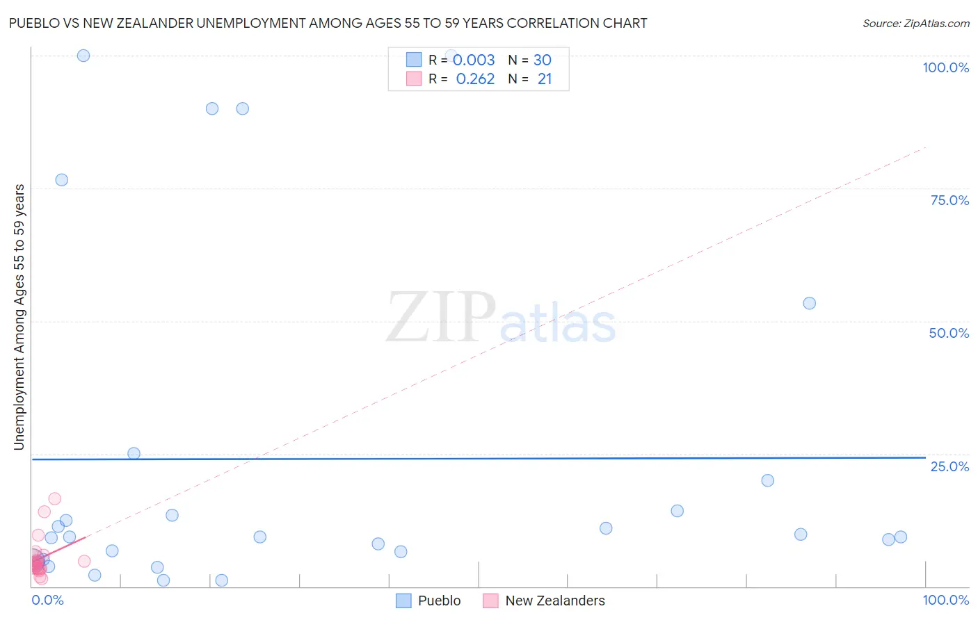 Pueblo vs New Zealander Unemployment Among Ages 55 to 59 years