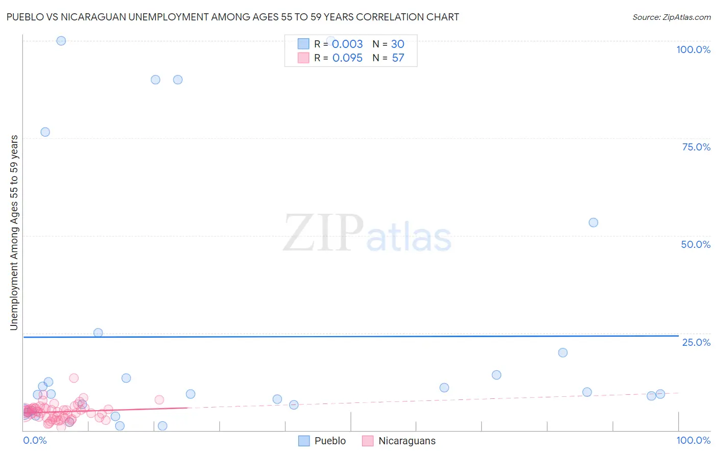 Pueblo vs Nicaraguan Unemployment Among Ages 55 to 59 years