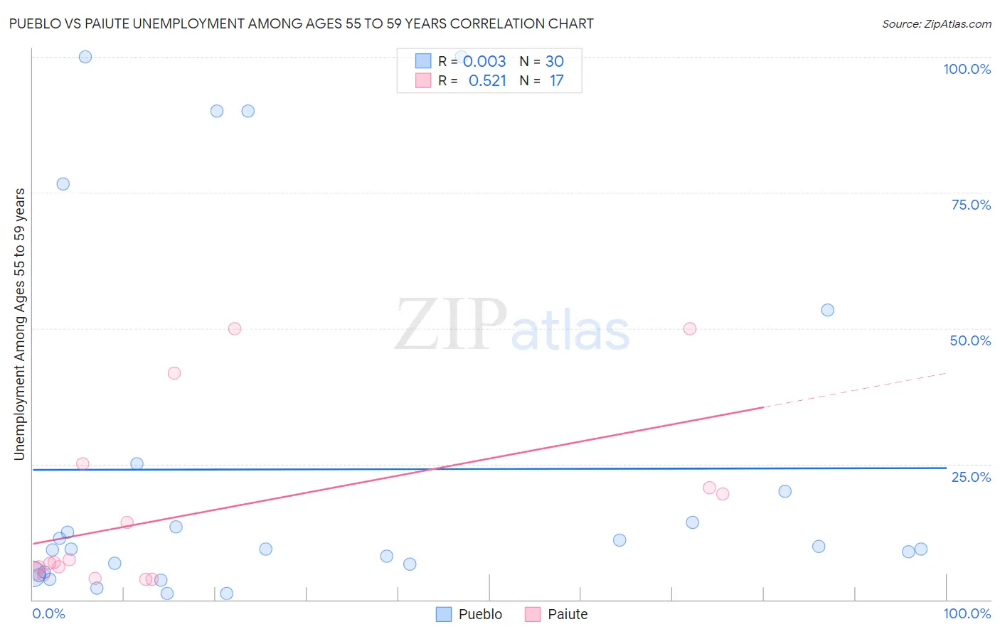Pueblo vs Paiute Unemployment Among Ages 55 to 59 years