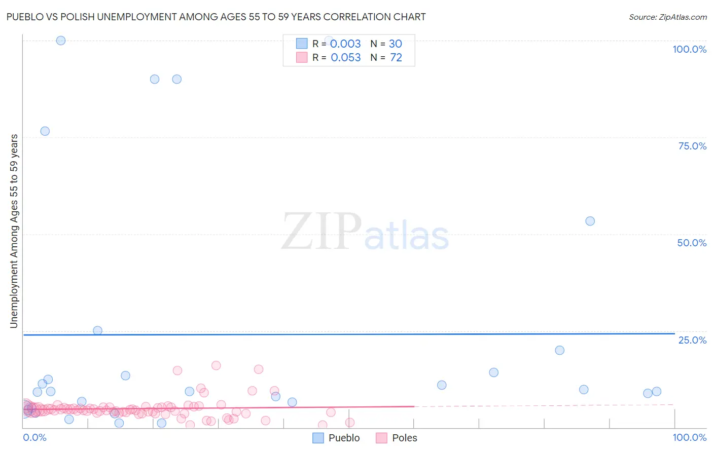 Pueblo vs Polish Unemployment Among Ages 55 to 59 years