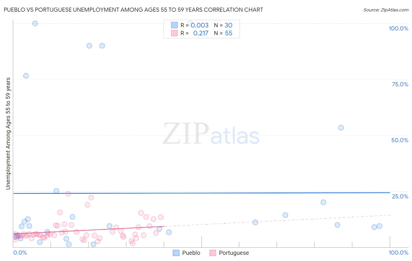 Pueblo vs Portuguese Unemployment Among Ages 55 to 59 years