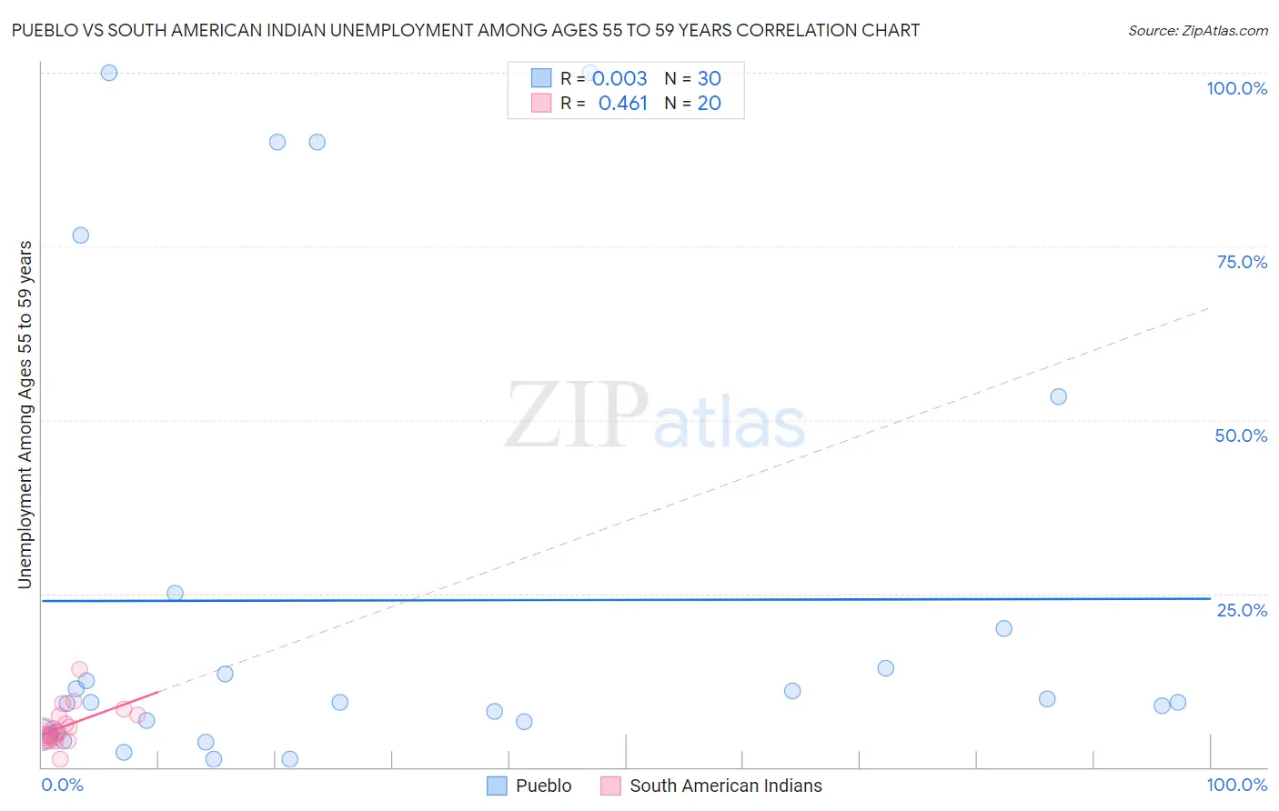 Pueblo vs South American Indian Unemployment Among Ages 55 to 59 years