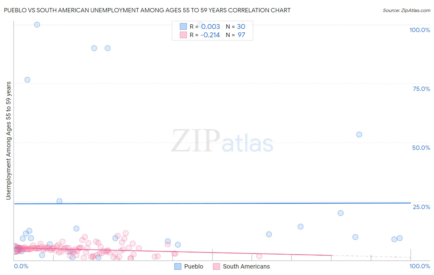 Pueblo vs South American Unemployment Among Ages 55 to 59 years