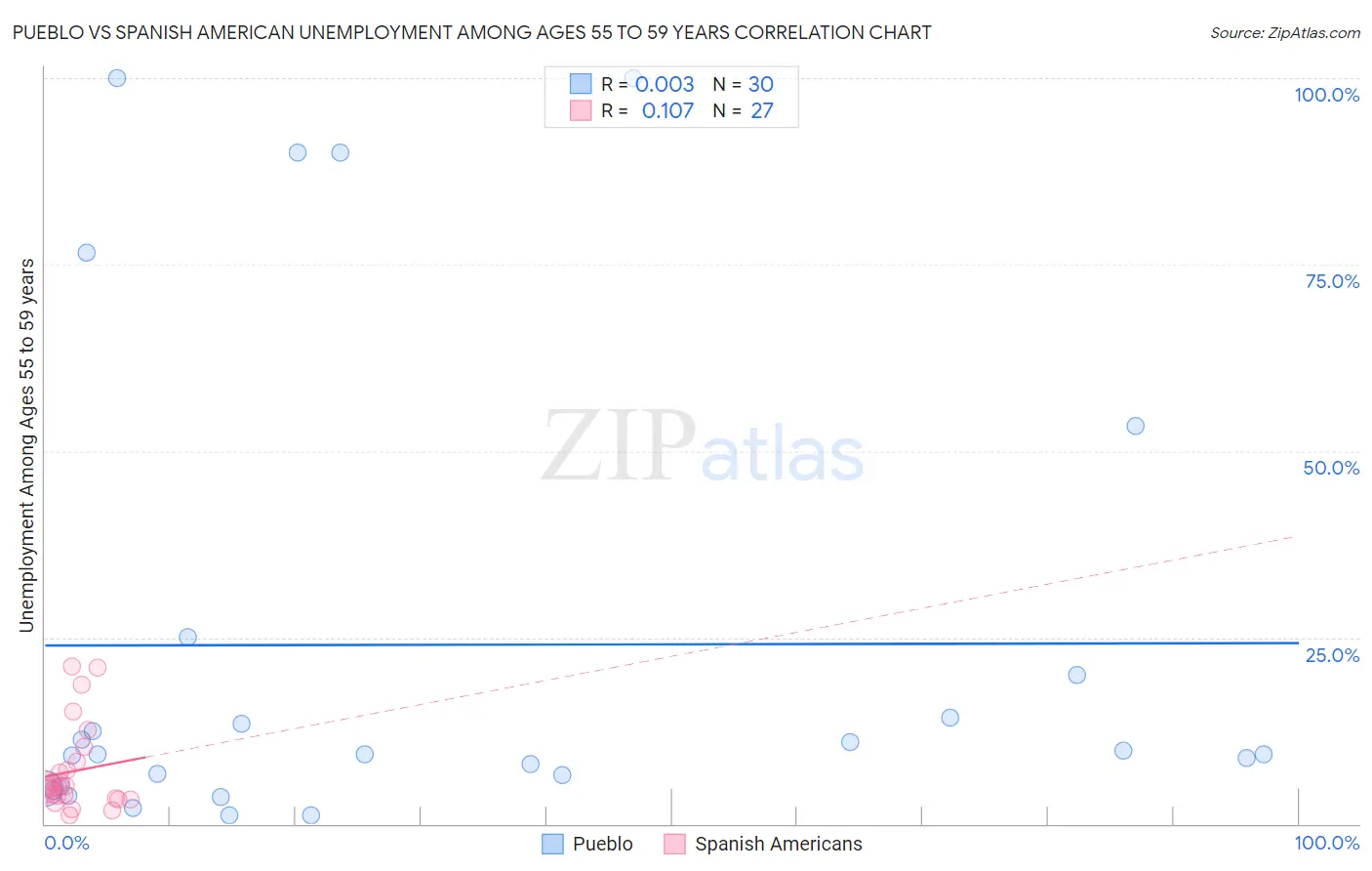 Pueblo vs Spanish American Unemployment Among Ages 55 to 59 years