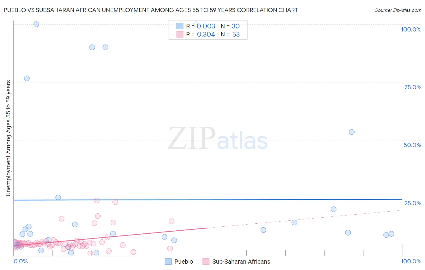 Pueblo vs Subsaharan African Unemployment Among Ages 55 to 59 years