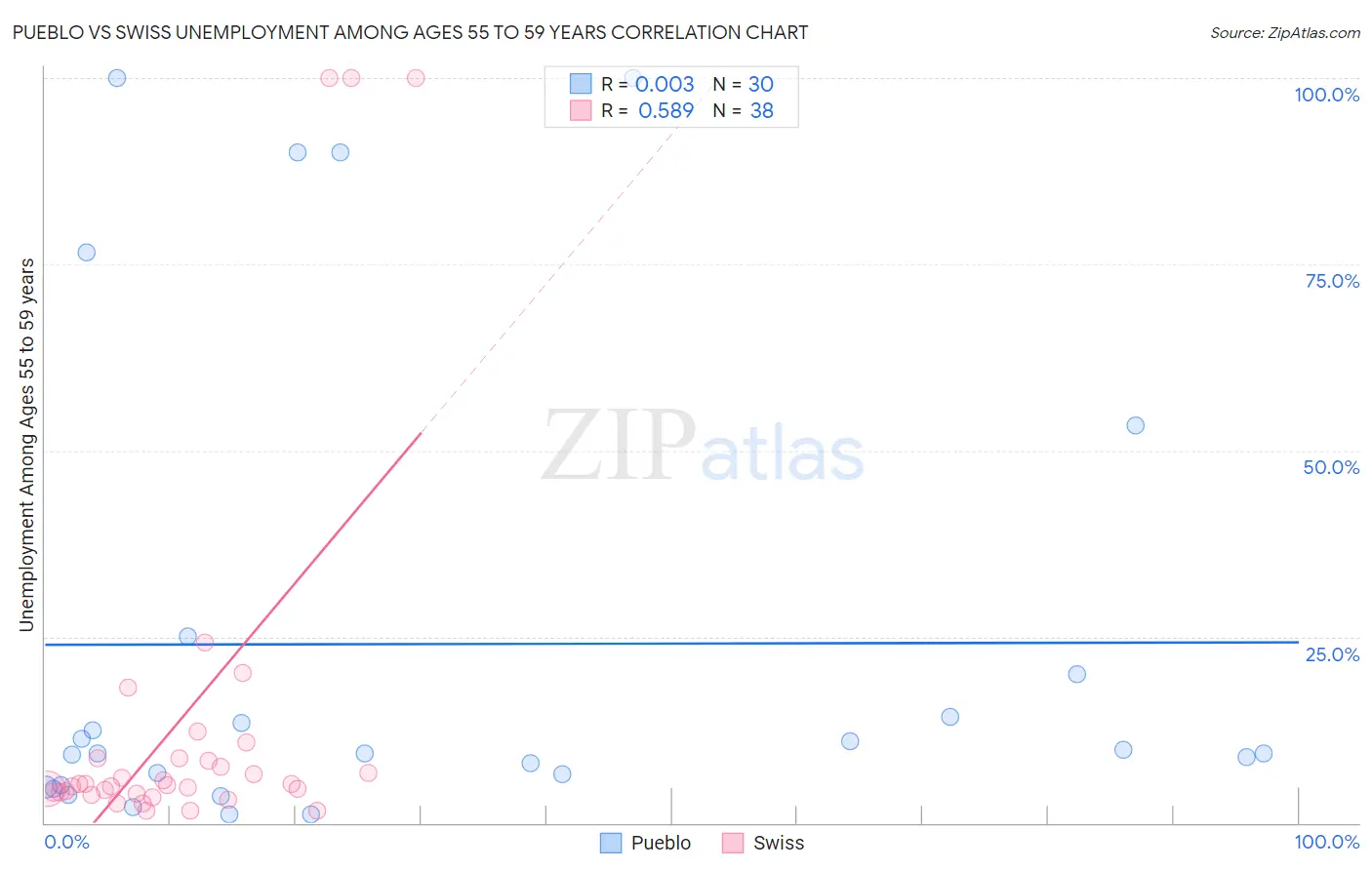 Pueblo vs Swiss Unemployment Among Ages 55 to 59 years