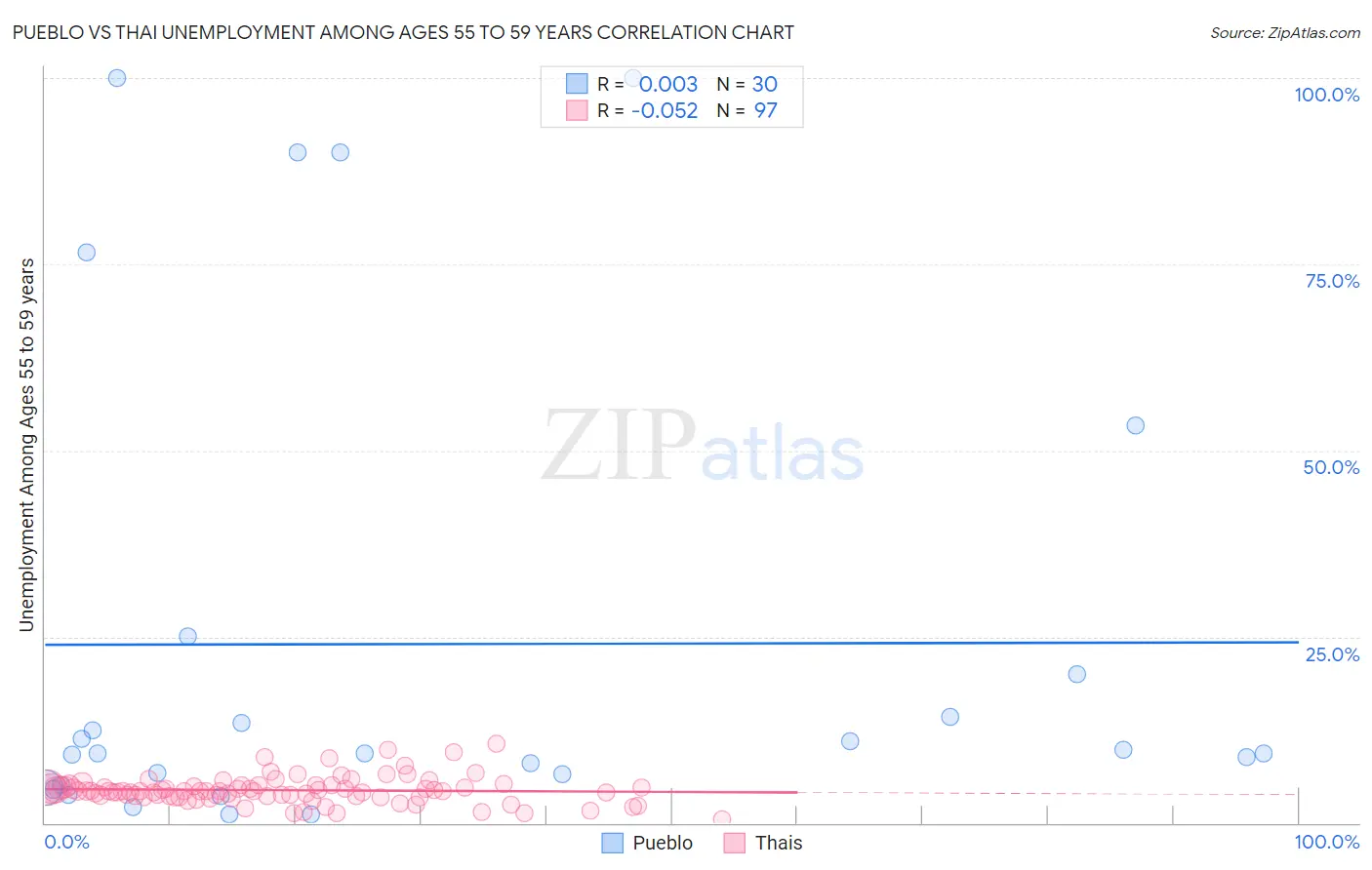 Pueblo vs Thai Unemployment Among Ages 55 to 59 years