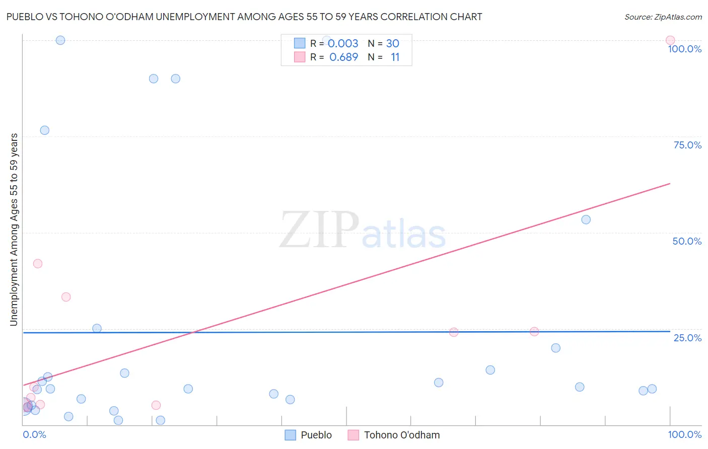 Pueblo vs Tohono O'odham Unemployment Among Ages 55 to 59 years
