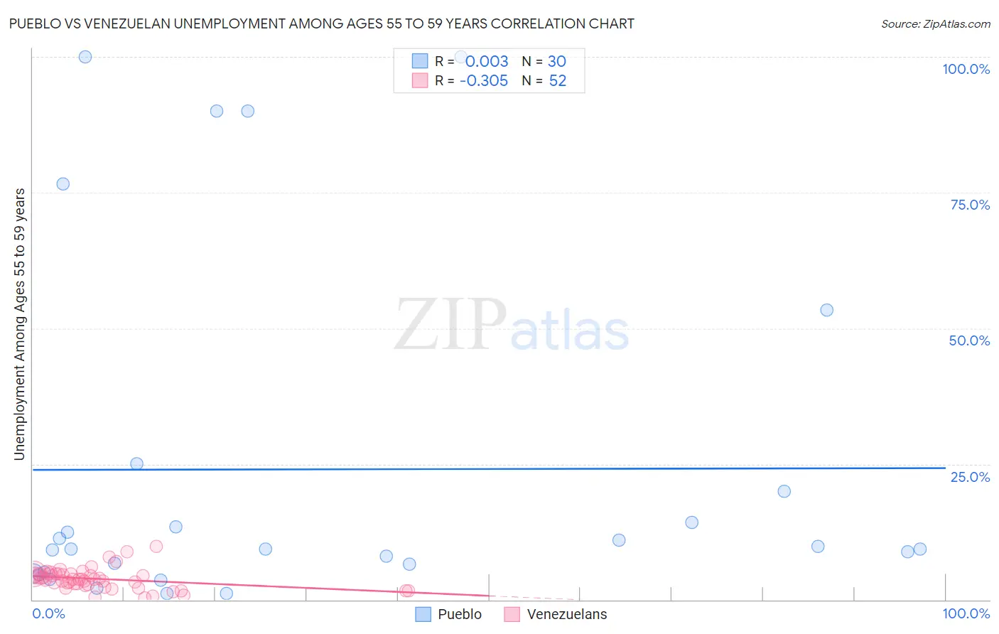 Pueblo vs Venezuelan Unemployment Among Ages 55 to 59 years