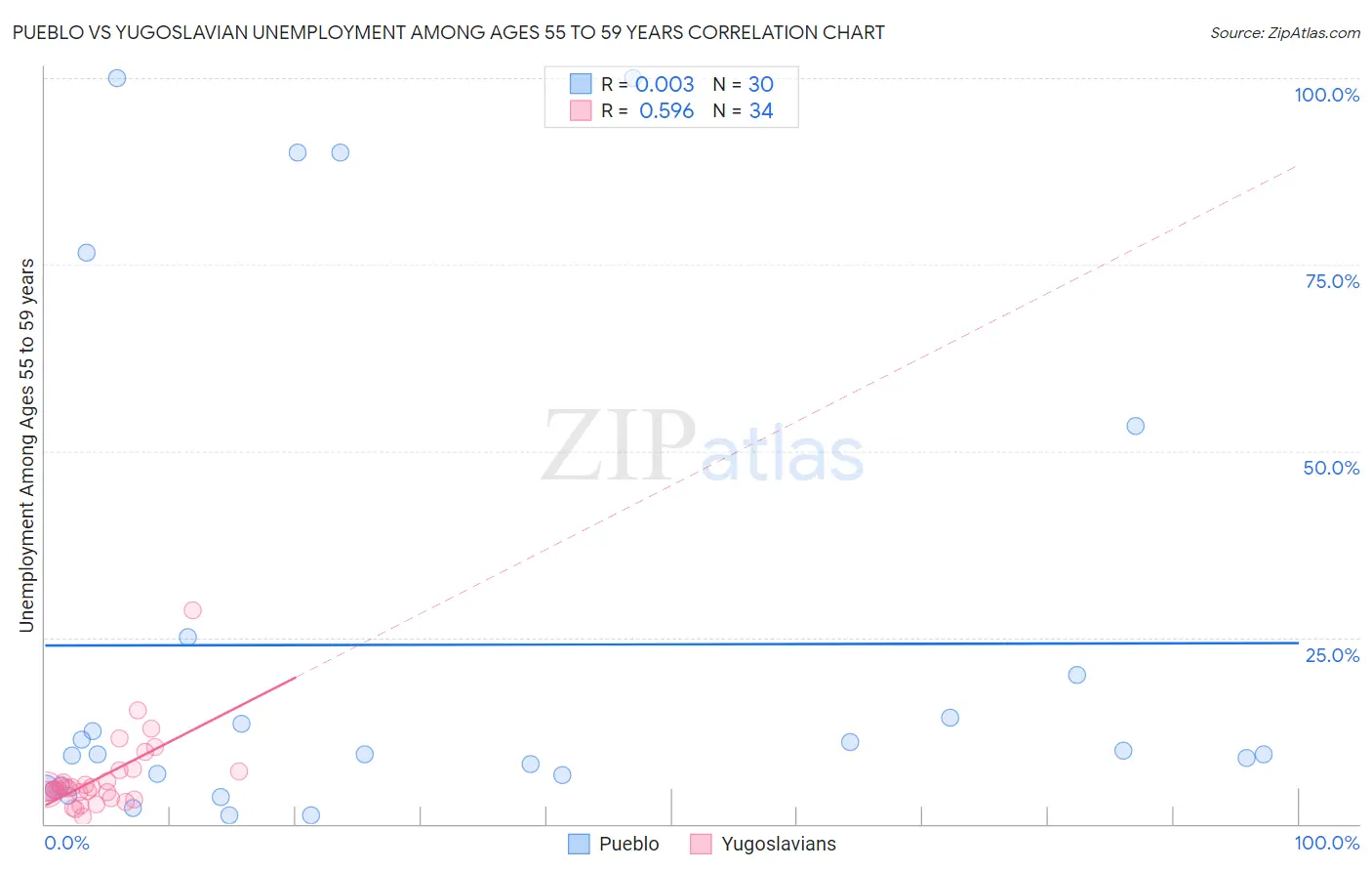 Pueblo vs Yugoslavian Unemployment Among Ages 55 to 59 years