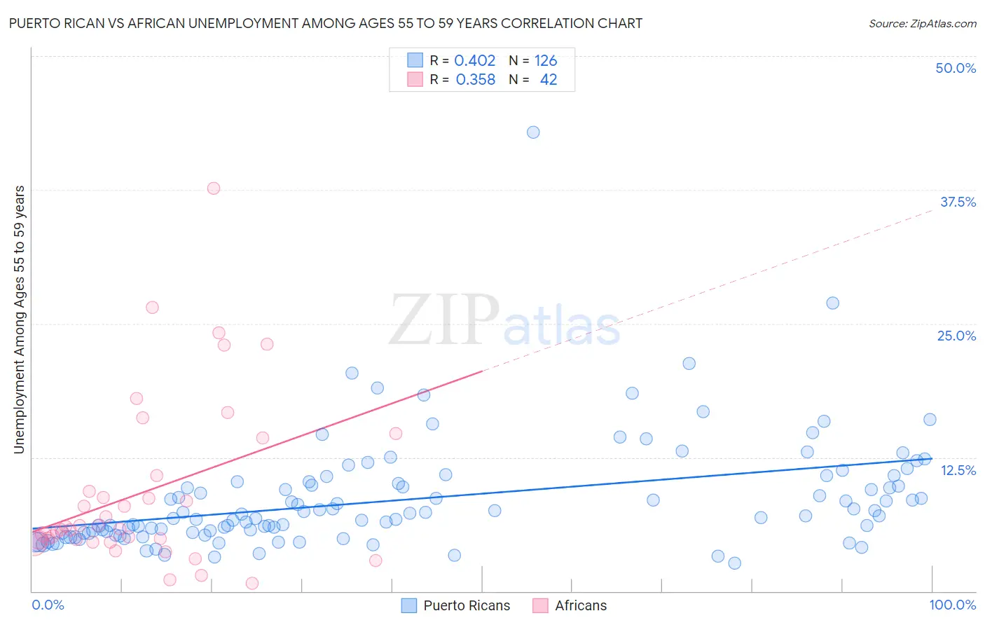 Puerto Rican vs African Unemployment Among Ages 55 to 59 years